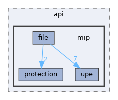 src/api/mip
