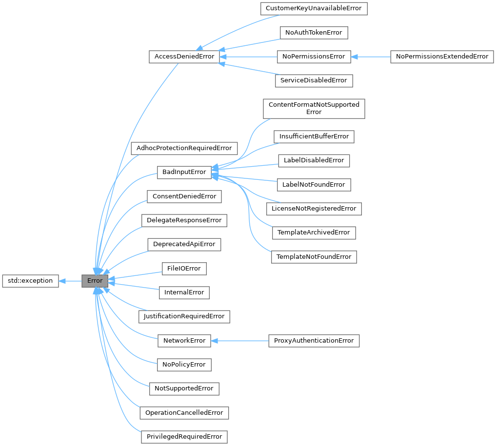 Inheritance graph