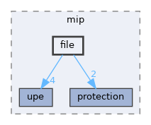 src/api/mip/file